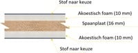 Samenstelling akoestische wanden spaanplaat akoestisch foam en stof