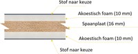 samenstelling-akoestische-wanden-spaanplaat-akoestisch-foam-en-stof
