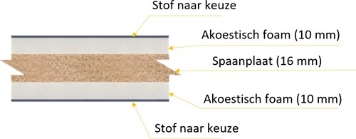 samenstelling-akoestische-wanden-spaanplaat-akoestisch-foam-en-stof